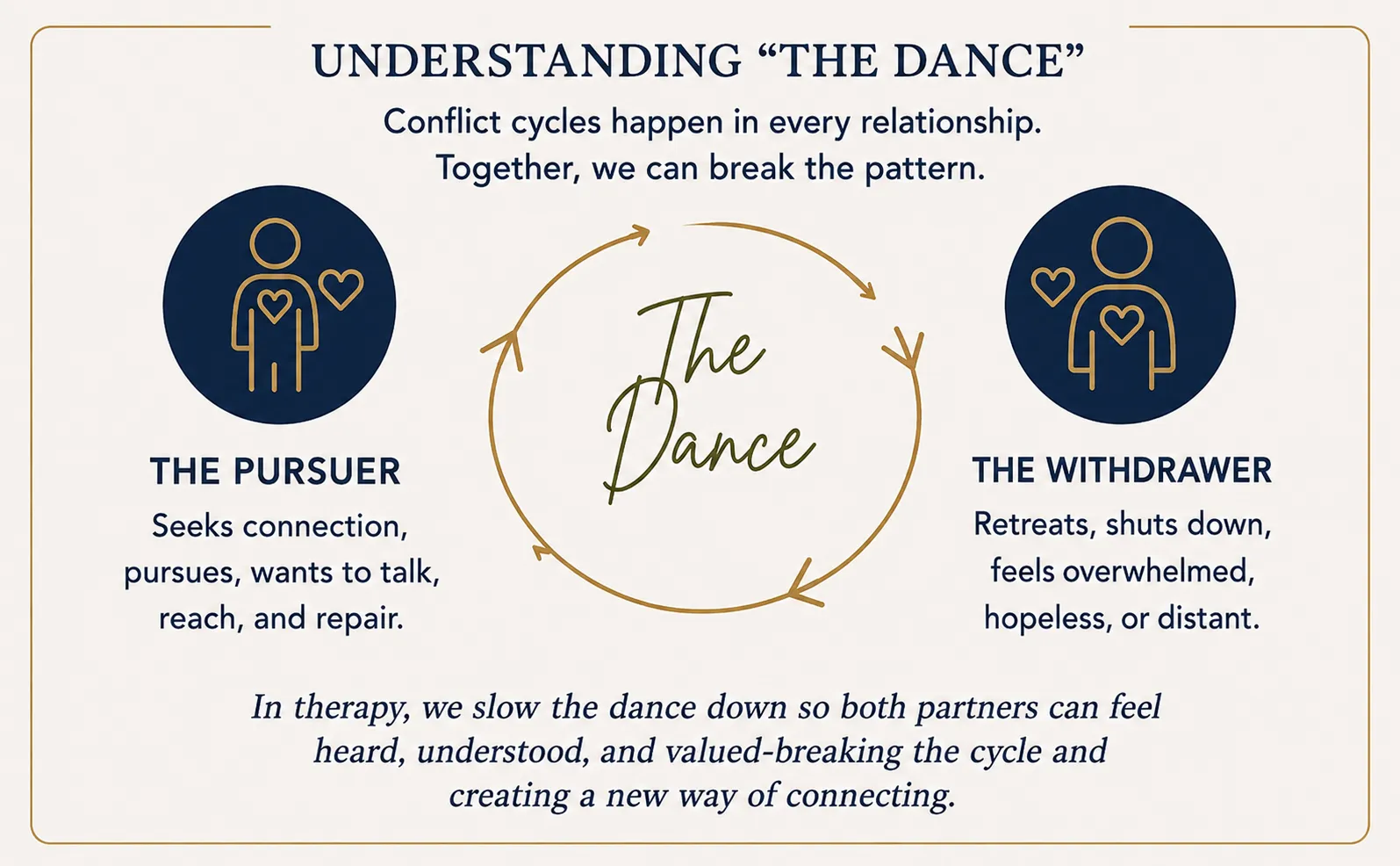 Understanding the dance